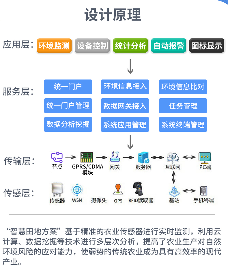 智慧农业系统解决方案