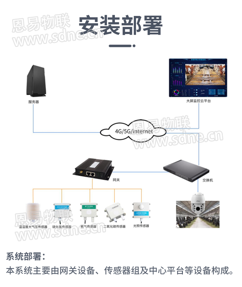 养殖场环境监测系统