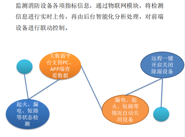 恩易物联智慧除湿系统