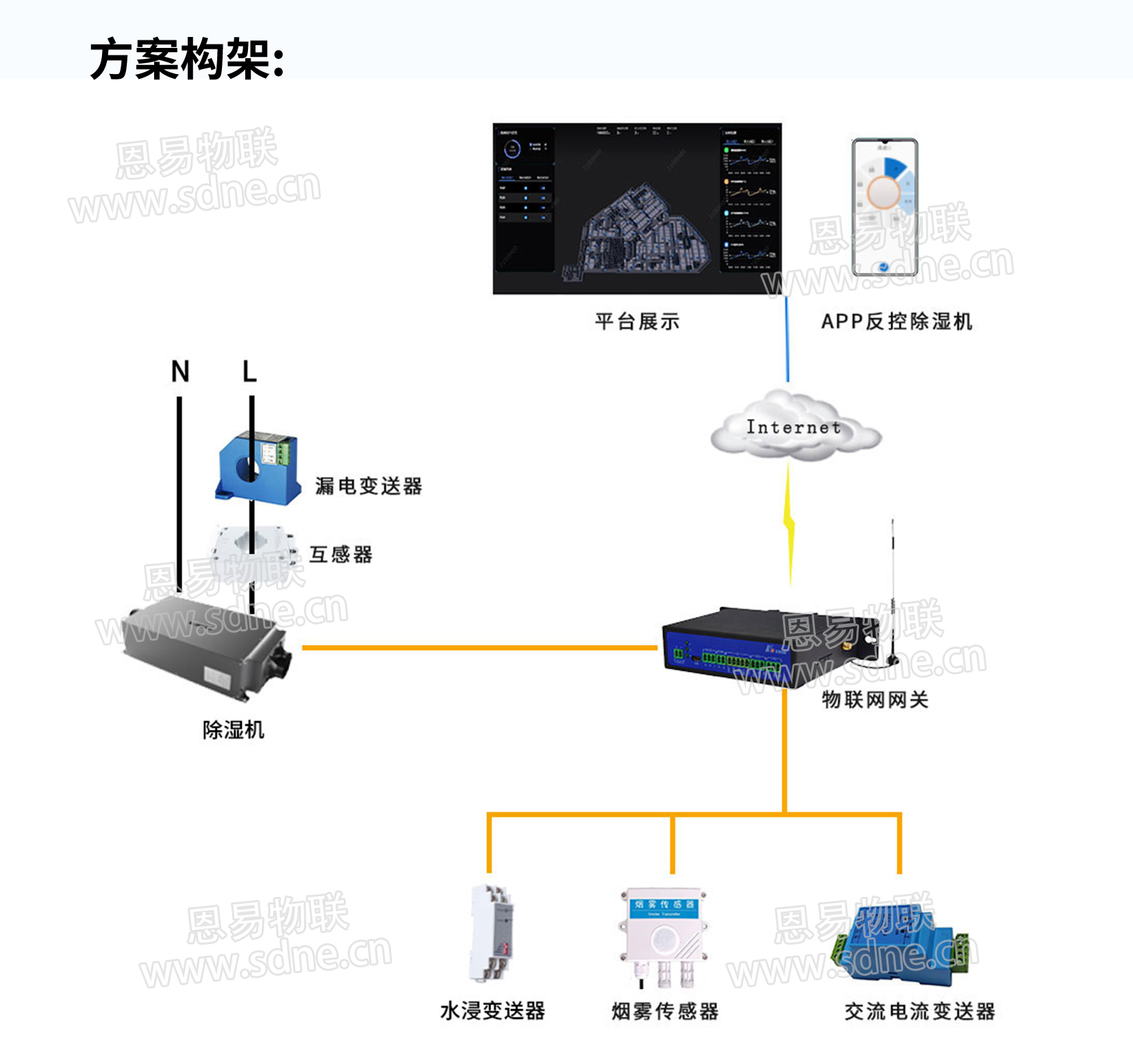 智能防结露系统